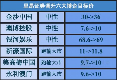 里昂证券调降澳门赌收预测却上调赌彩收入预测 768x523