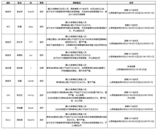 英雄联盟LDL与LPL假赛惩处名单