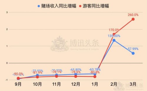 澳门3月赌收同比增幅远不及游客同比增幅 768x474