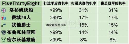 NBA FiveThirtyEight NBA数据统计分数量化排行