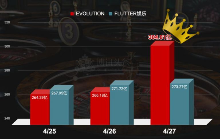 EVOLUTION和FLUTTER娱乐近三日市值涨跌 768x485