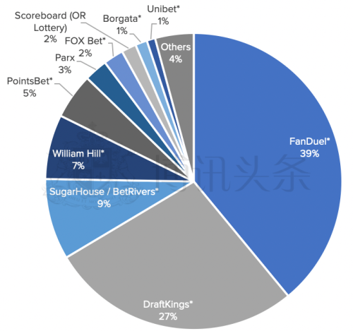 博彩諮詢公司Eilers&Krejcik Gaming圖表揭示美國體彩市佔