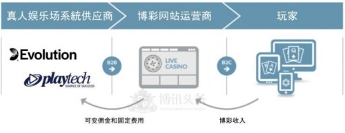 在線真人娛樂場供應商獲利模式