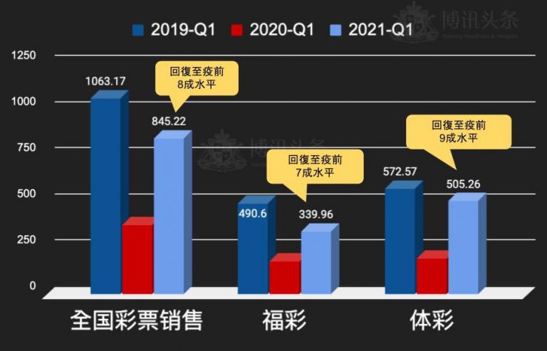 中國第一季度彩票銷售情況近三年比較