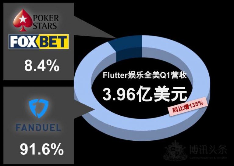 0 4 Flutter娛樂第一季度美國營收品牌份額