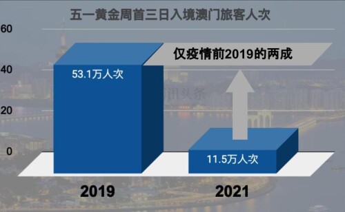 五一黃金周首三日入境游客數僅疫情前的兩成