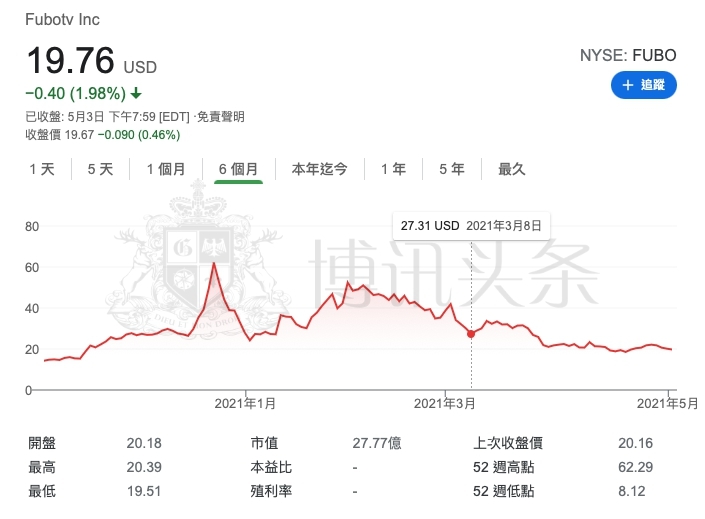 FuboTV近6個月股價走勢