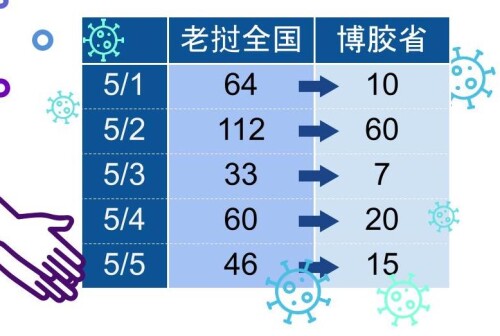 老撾全國與金三角特區位在的膠博省新增病例數