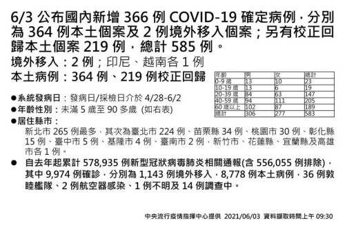 指揮中心今天公布新增364例武漢肺炎